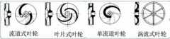 浅析|泉州赵明太阳能设备有限公司叶轮的那些知识,秒懂!